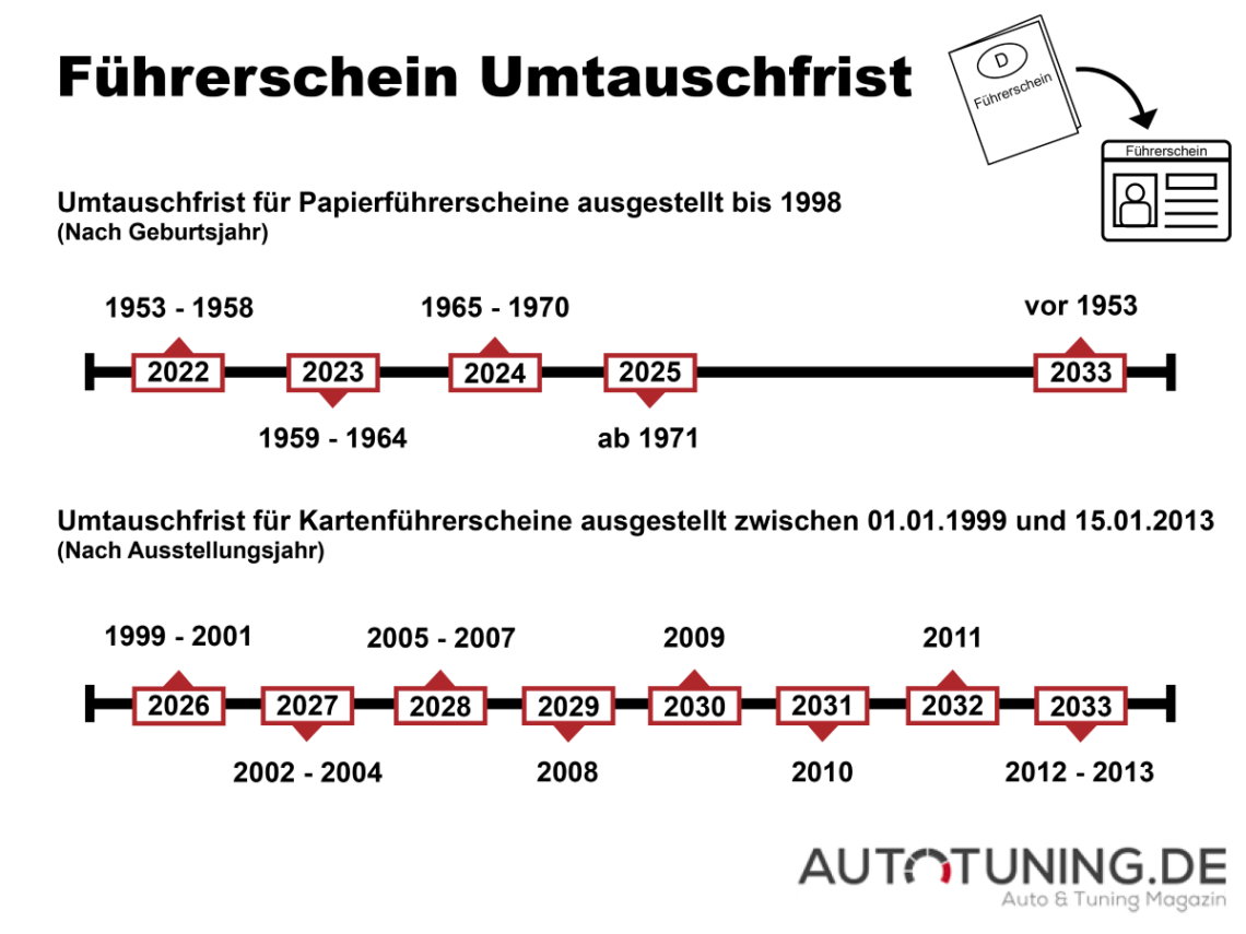 Grafik der Daten des Führerscheinumtauschs.